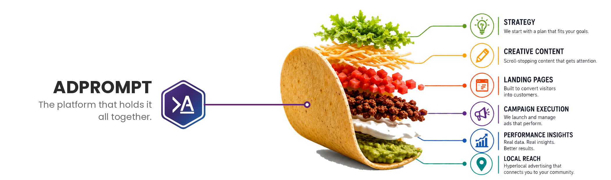 A deconstructed taco where AdPrompt is the shell holding it together, with ingredients labeled strategy, creative content, landing pages, campaign execution, performance insights, and local reach